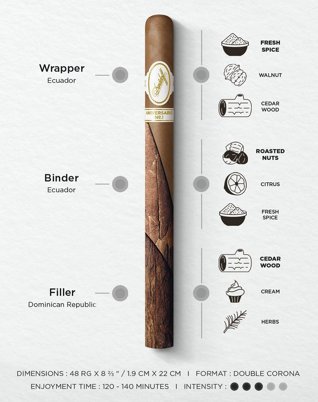 Cigar with detailed information on wrapper, binder, and filler, along with flavor notes.