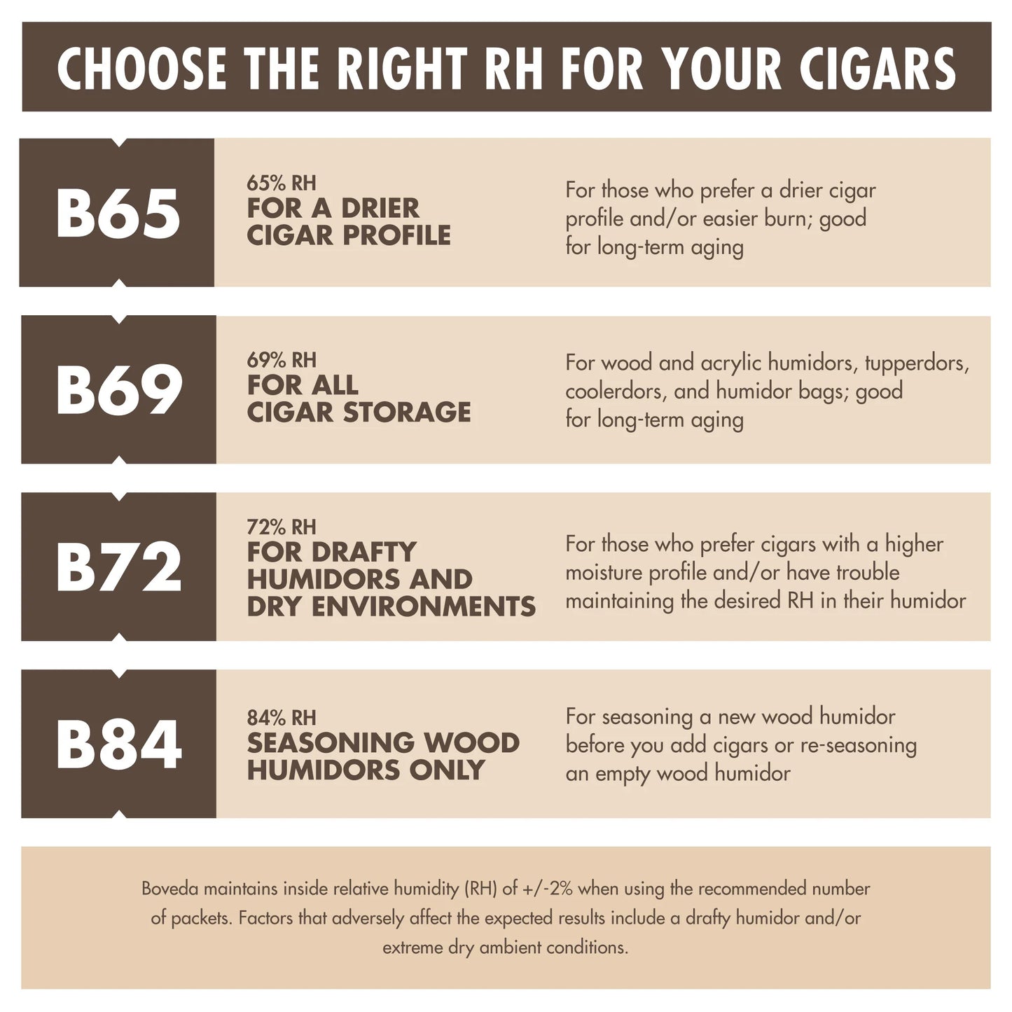 Humidor humidity guide for cigars with different RH levels and their uses.