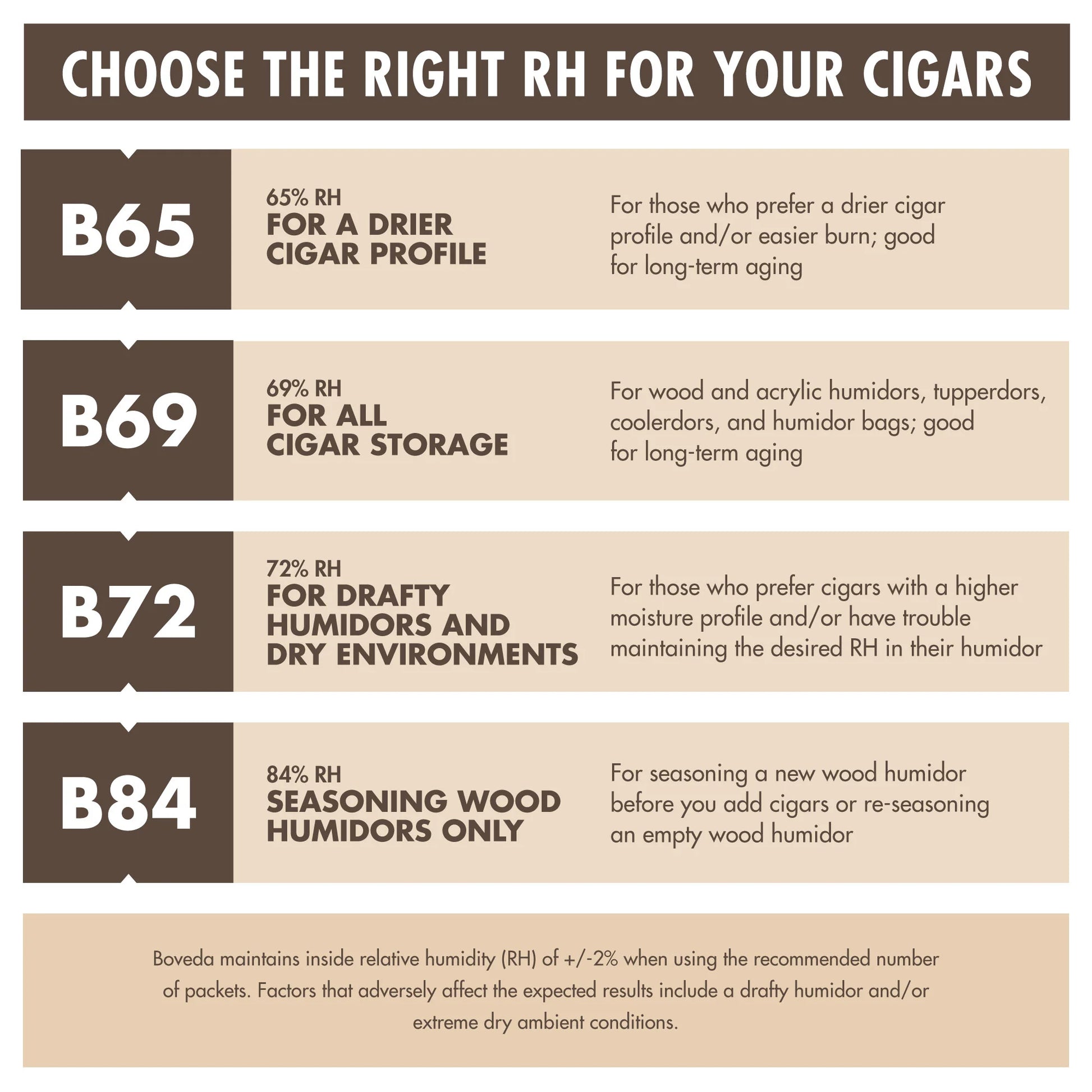 Humidor humidity guide for cigars with different RH levels and their uses.