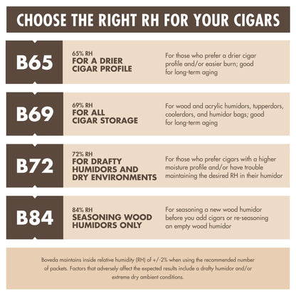 Humidor humidity guide for cigars with different RH levels and their uses.